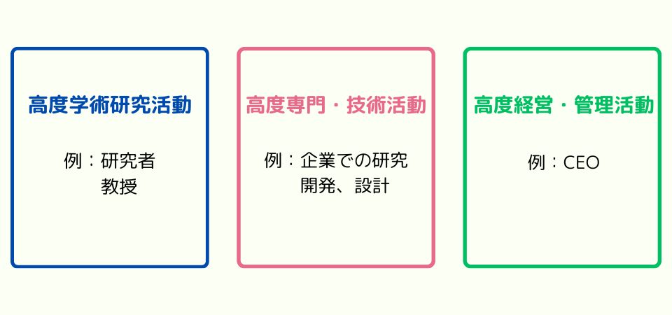 高度人材分類